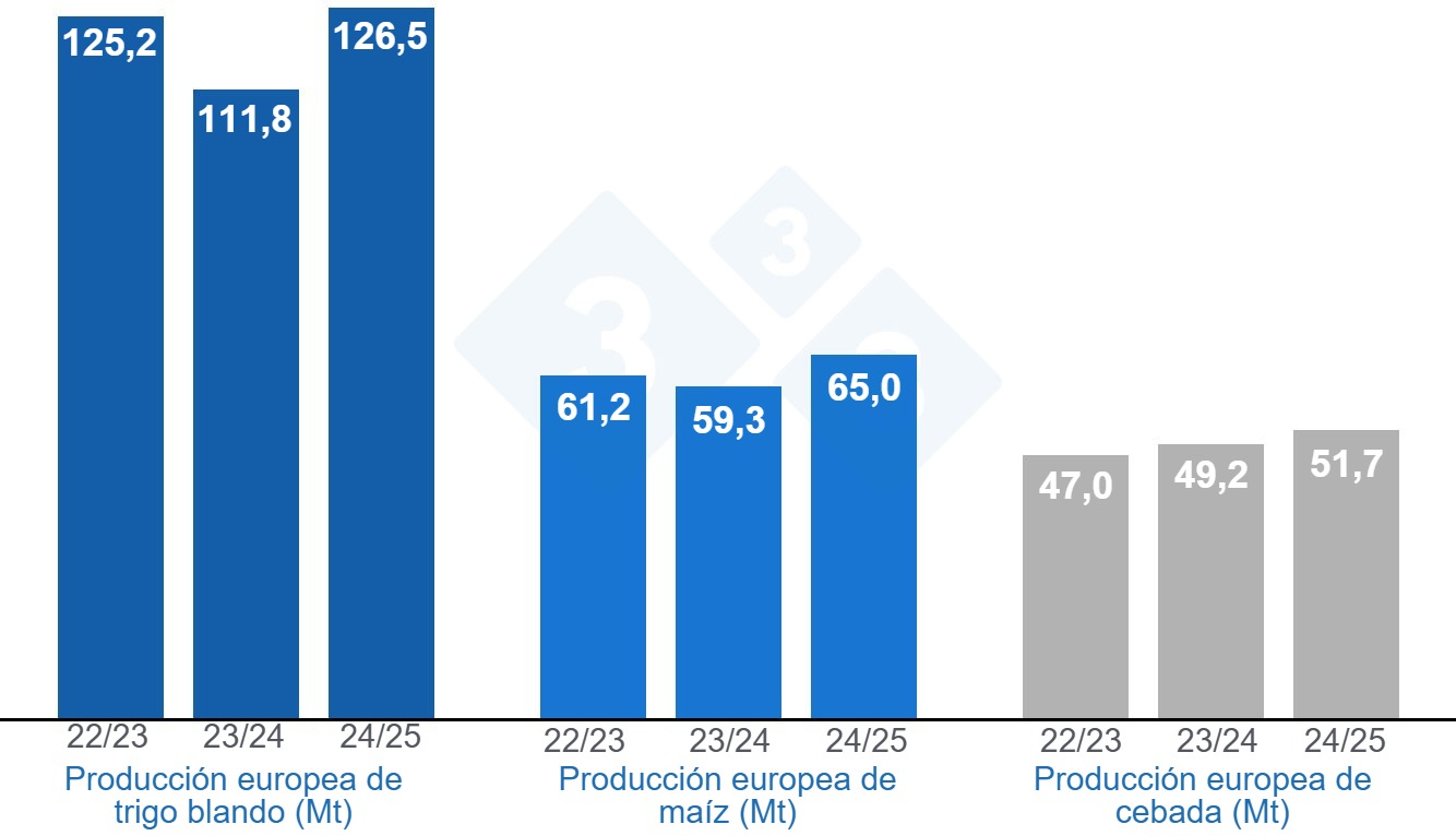 Gr&aacute;fico 4. Previsiones de la Comisi&oacute;n Europea de trigo blando, ma&iacute;z y cebada (fuente: Comisi&oacute;n Europea).
