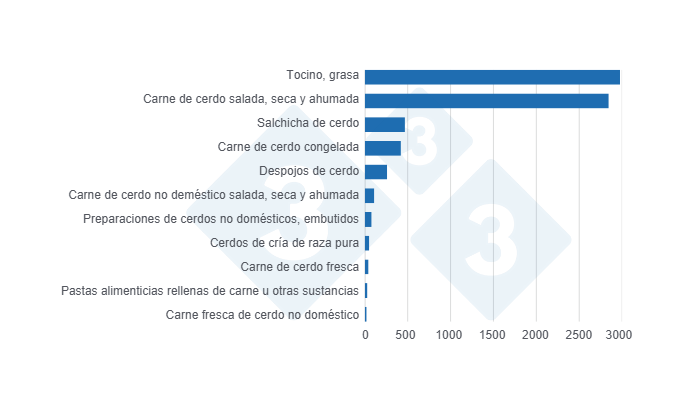 Gráfico 2: Exportaciones de Productos y Subproductos de cerdo de la Unión Europea a MERCOSUR en 2024, cifras en toneladas.  

Fuente: 333 a partir de datos de Eurostat