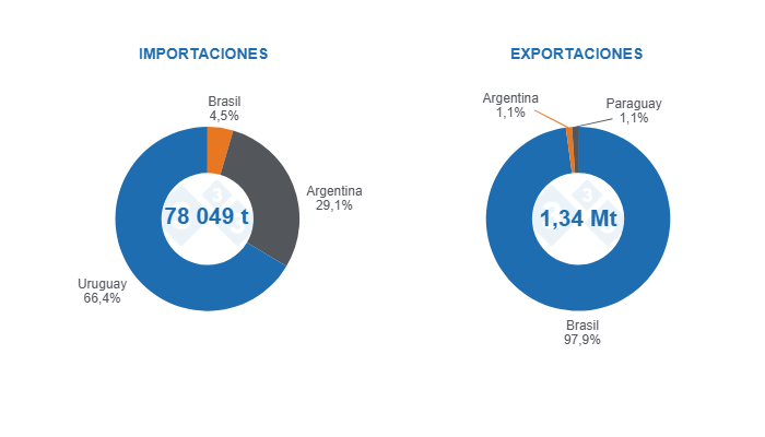Gráfico 3: Comercio internacional de carne de cerdo en MERCOSUR para 2024 y participación de los países miembros.  

Fuente: 333 a partir de datos de Comexstat, SAGyP, OPYPA y ACCP