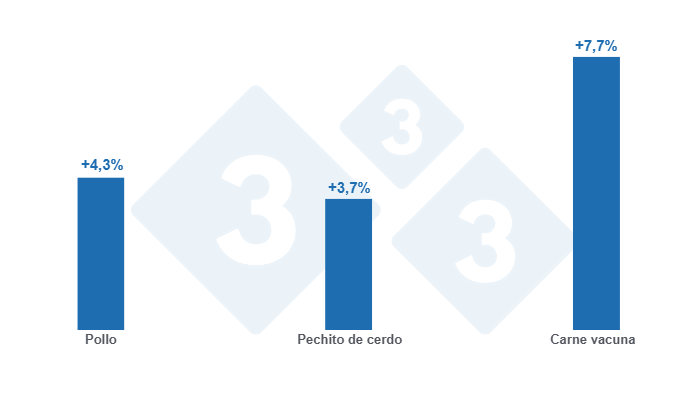 Gráfico 1: Variación mensual de los precios del pollo, pechito de cerdo y carne vacuna - marzo de 2025
Elaborado por el Departamento de Economía y Sostenibilidad de 333 Latinoamérica con datos del Instituto de Promoción de la Carne Vacuna Argentina (IPCVA)
