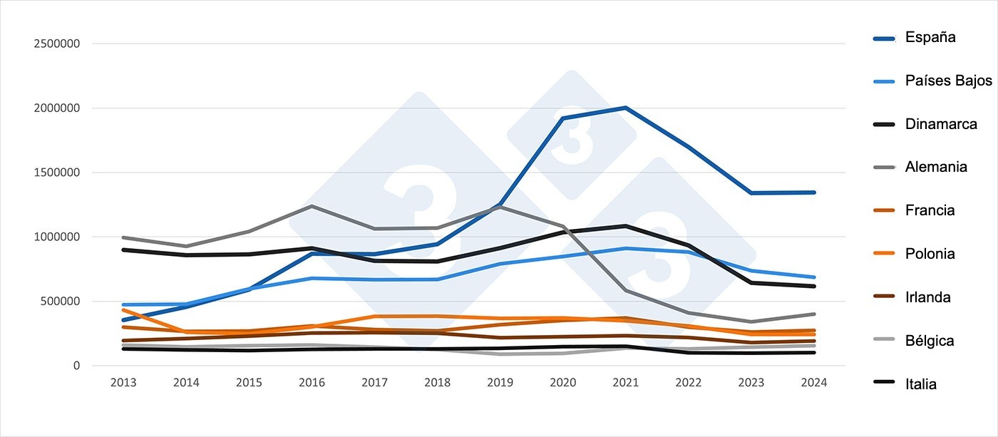 Exportaciones extracomunitarias de carne de cerdo por Estado miembro (2013–2024). Fuente: 333 a partir de datos del Pigmeat Trade Data.