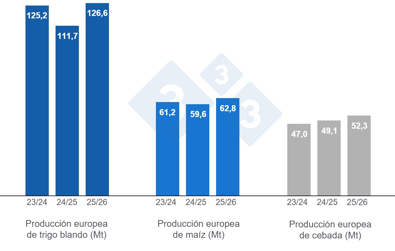 Gráfico 4. Previsiones de la Comisión Europea de trigo blando, maíz y cebada (fuente: Comisión Europea).
