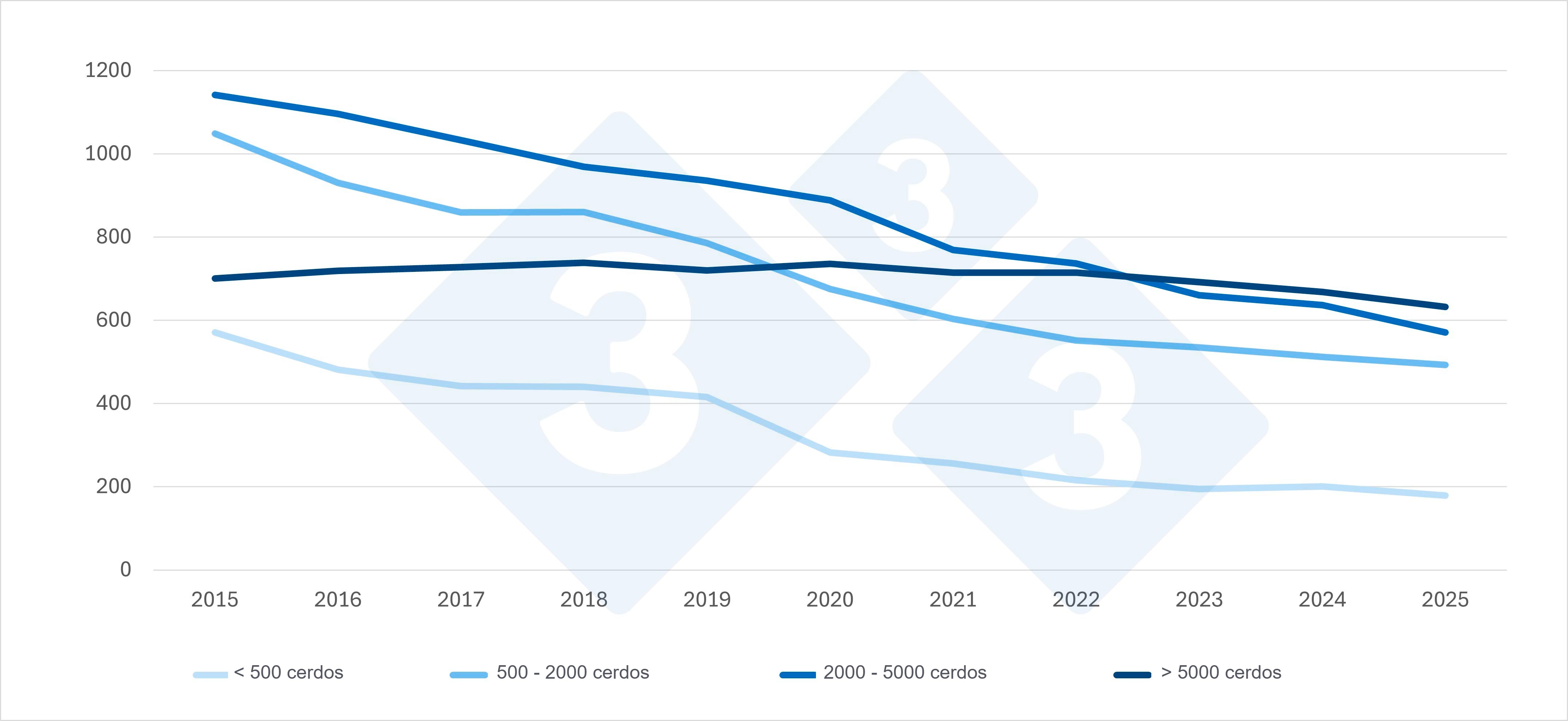 Evoluci&oacute;n de las granjas porcinas en los Pa&iacute;ses Bajos por tama&ntilde;o (2015-2025*). Datos provisionales para 2025. Fuente: Censo Agr&iacute;cola de la CBS.
