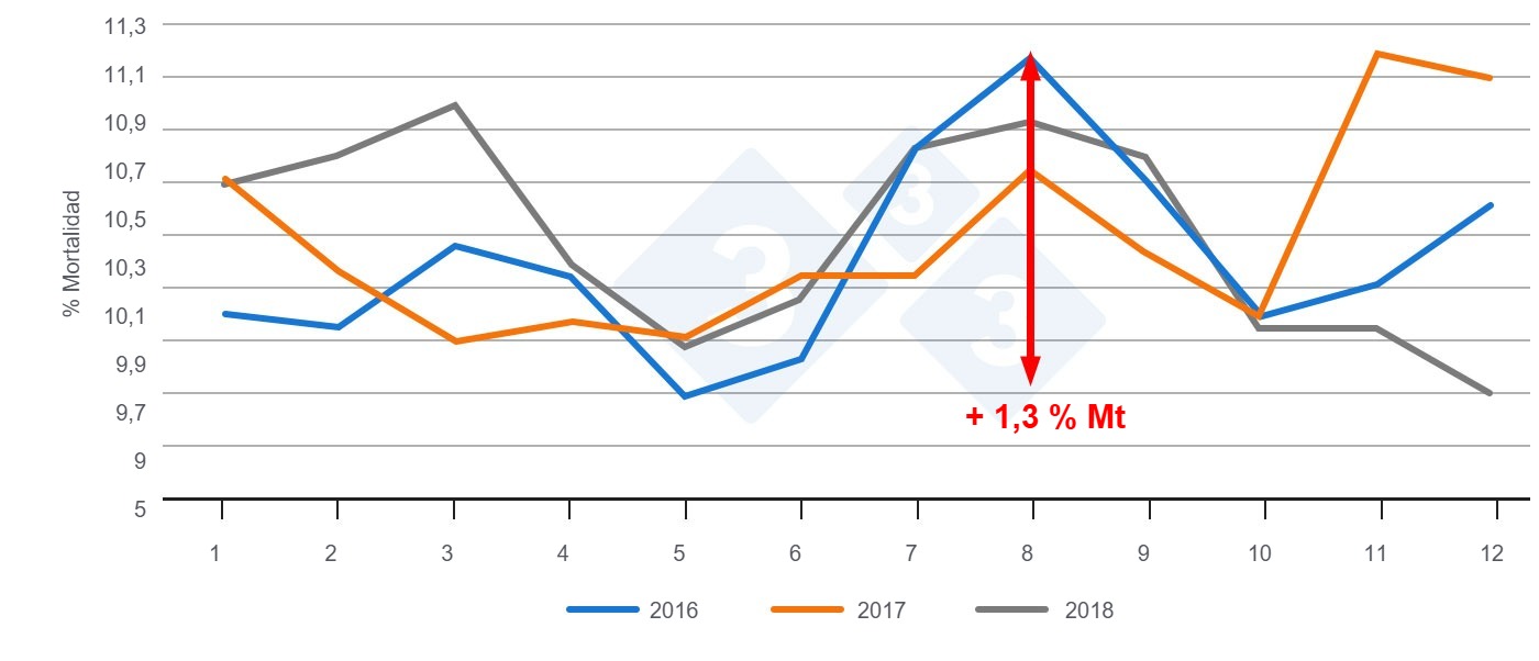 Figura 2. Evoluci&oacute;n de la mortalidad en lechones a lo largo de los meses. Fuente: PigChamp Pro Europa
