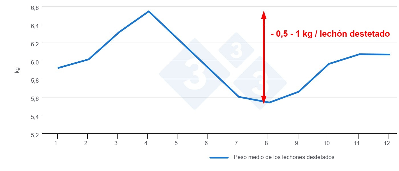 Figura 3. Peso lech&oacute;n al destete en funci&oacute;n del mes del a&ntilde;o (datos internos).
