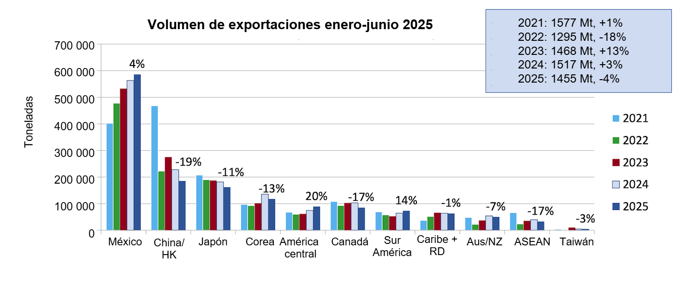 U.S. pork and pork variety meat exports to top markets. Source: USMEF/ FAS &amp; USDA.
