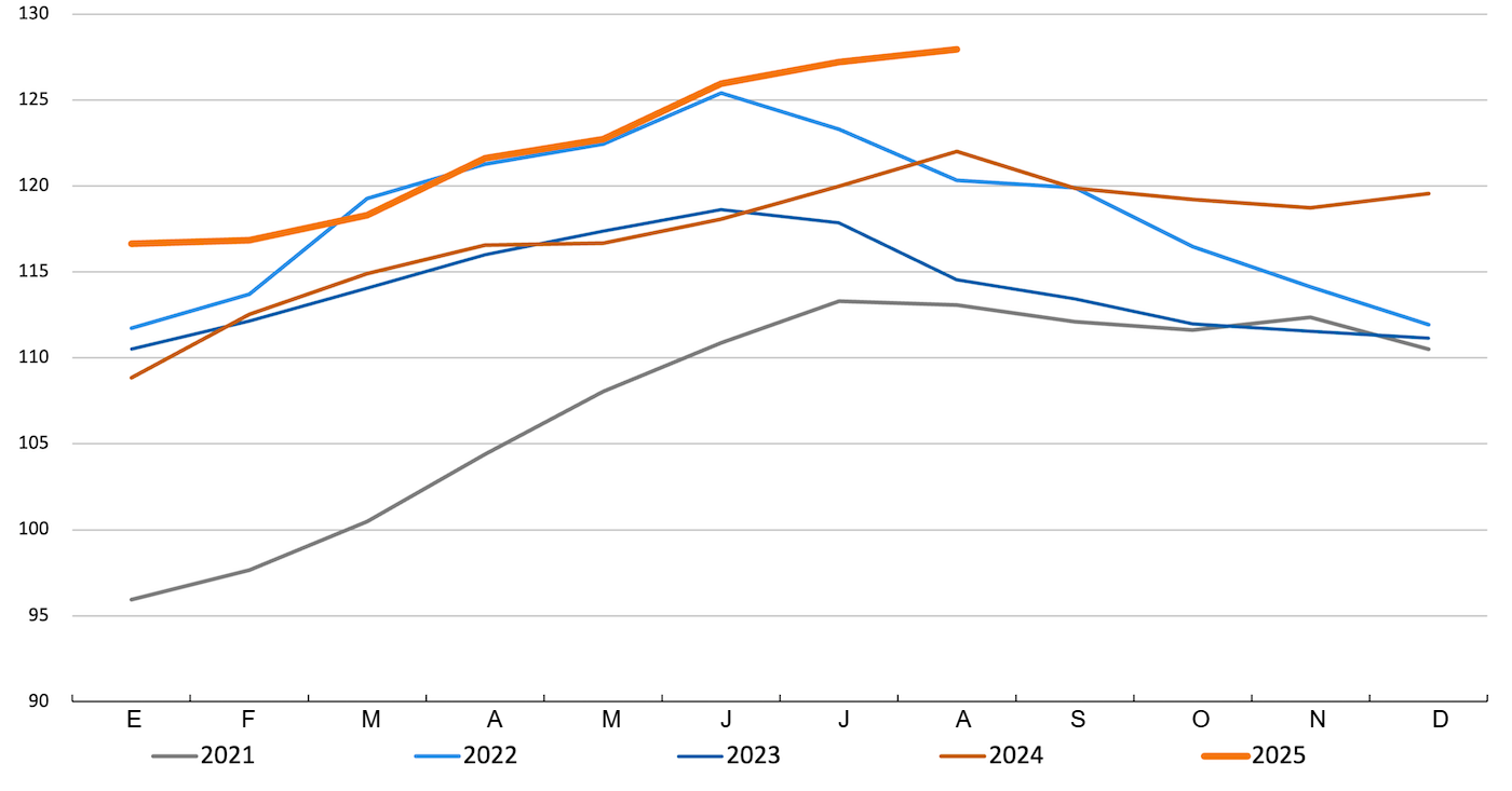 FAO meat price index