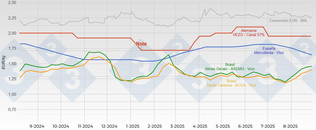 Comparación del precio del cerdo entre España, Alemania y Brasil durante el último año.