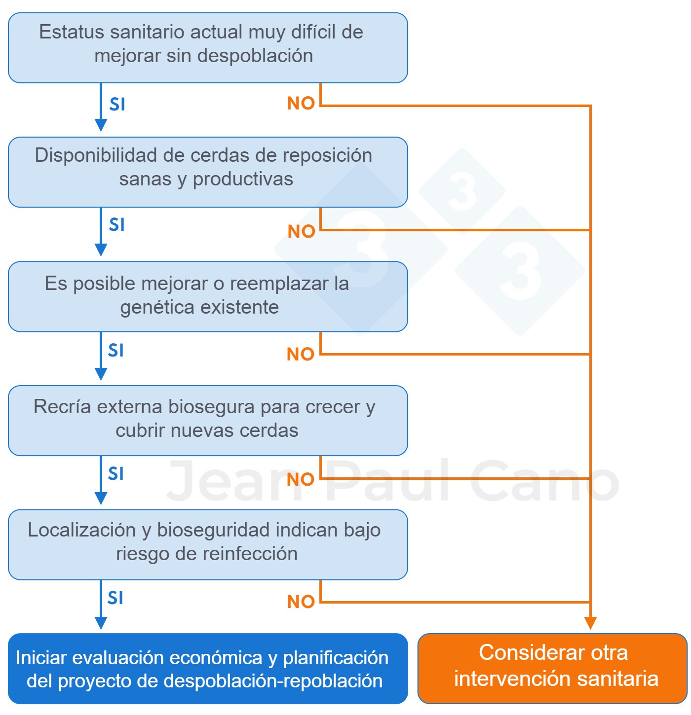 Figura 1. Árbol de decisión para evaluar la viabilidad de realizar una despoblación-repoblación. ¿Es la despoblación-repoblación de interés para mi granja?
