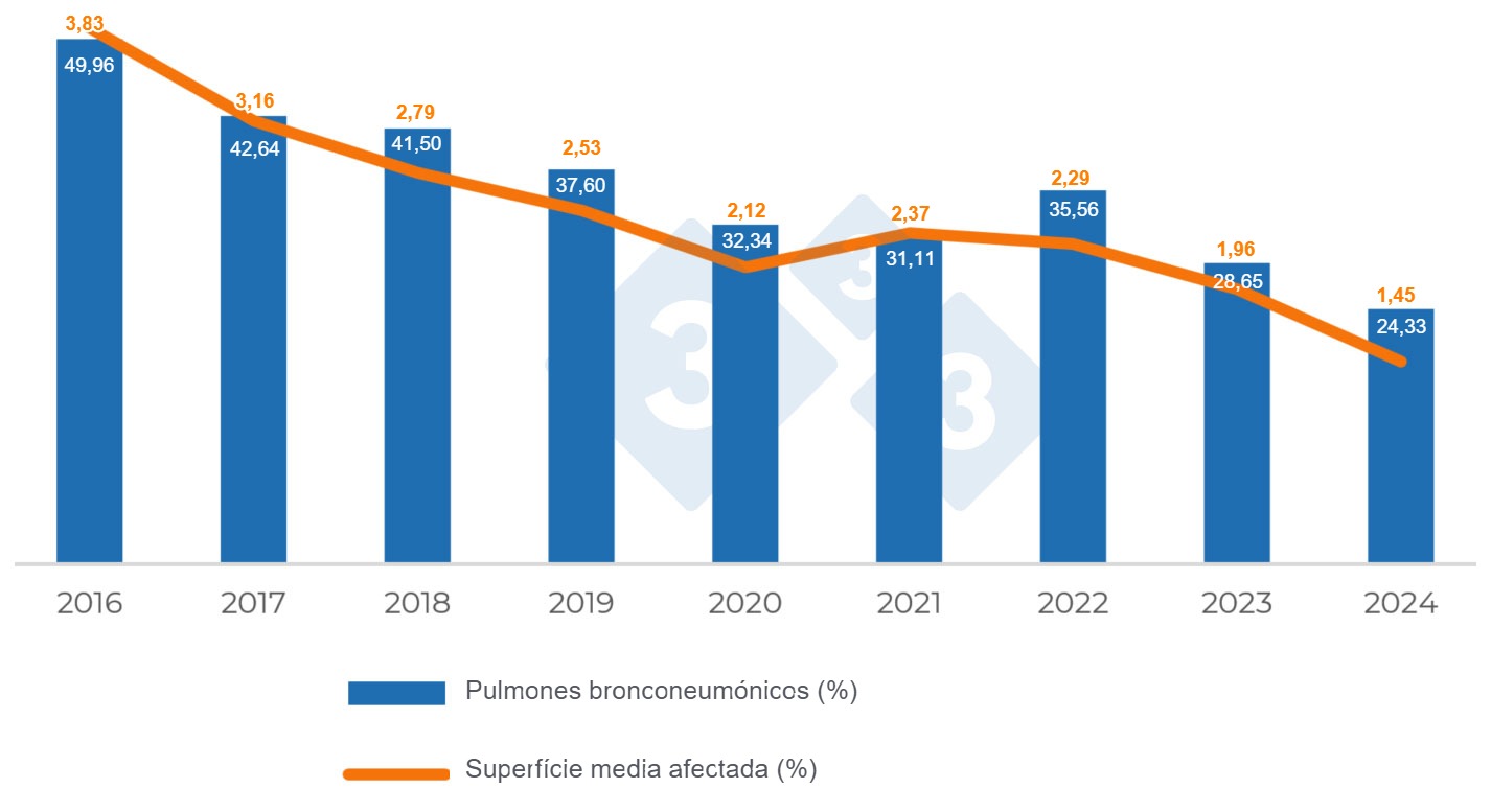 <p>Gráfico 1. Evolución de las lesiones compatibles con <em>Mycoplasma hyopneumoniae</em>.</p>
