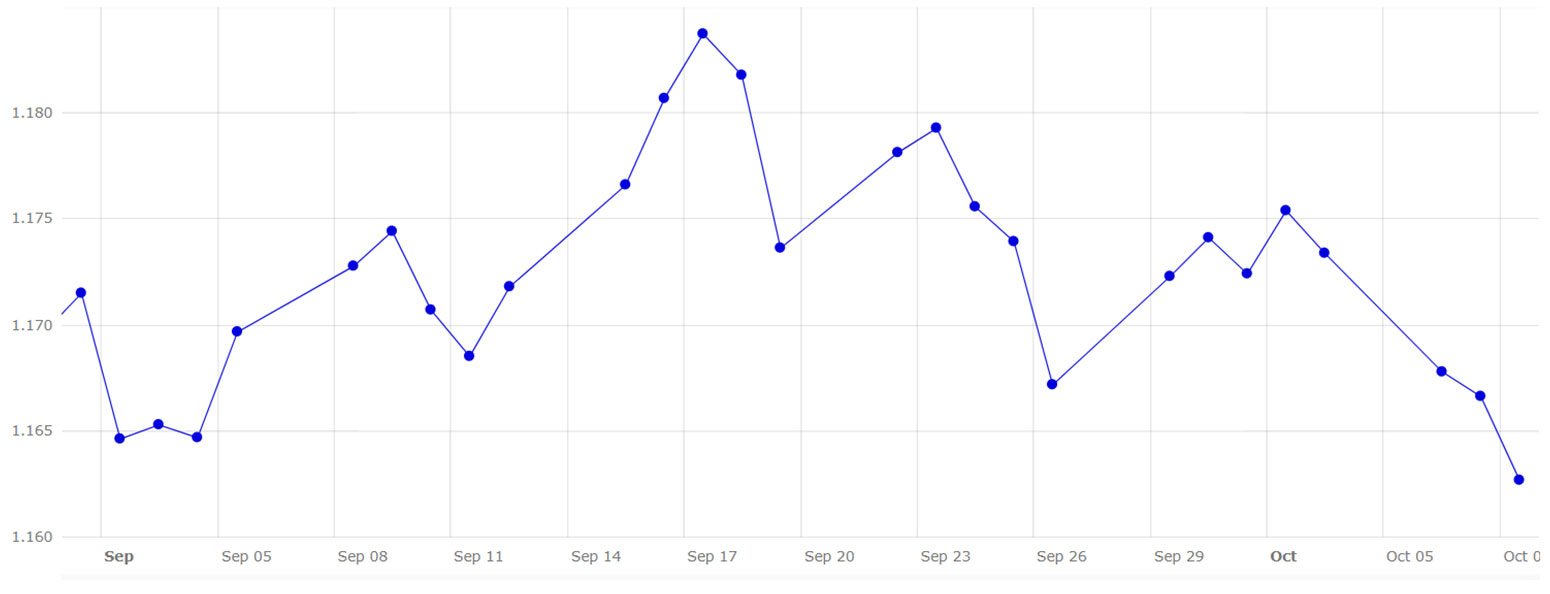 Gráfico 5. Evolución del cambio euro/dólar en septiembre y principios de octubre (fuente: Banco Central Europeo).