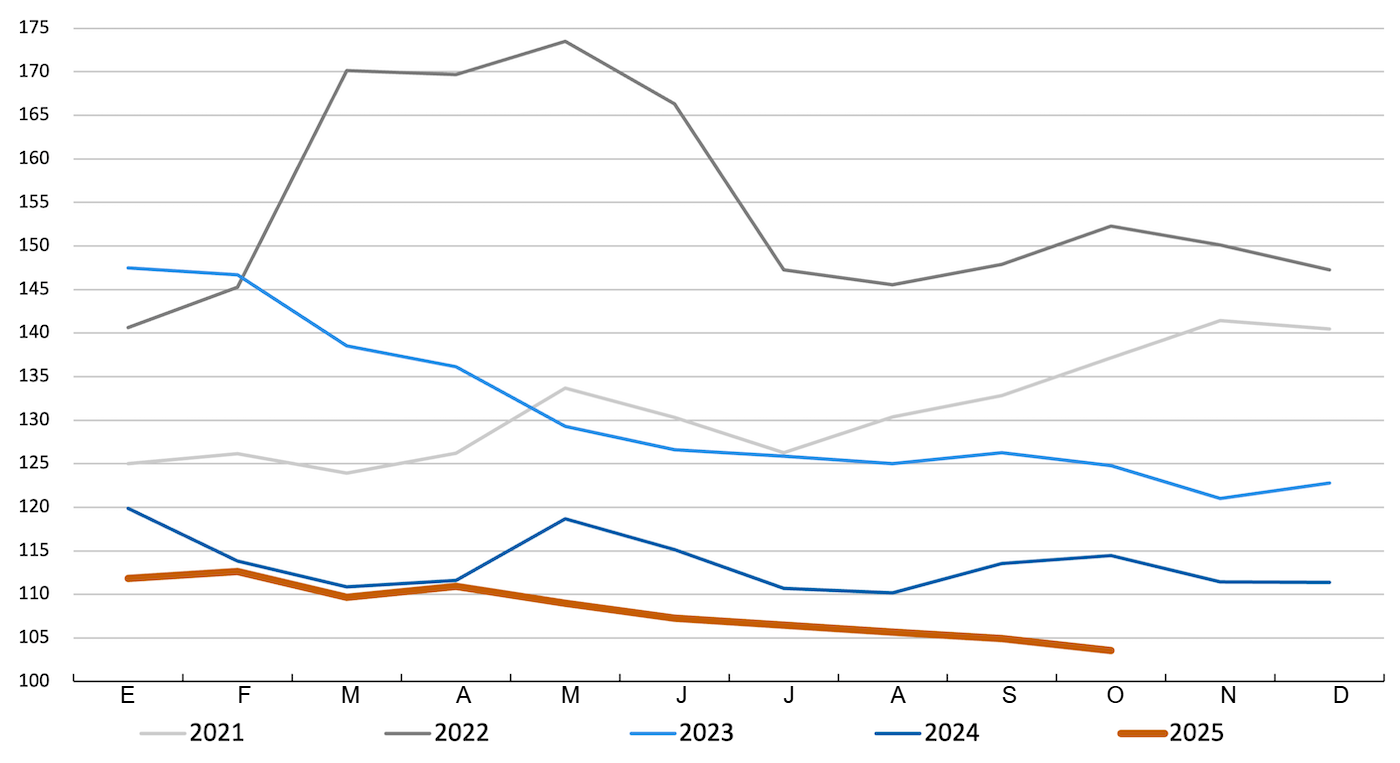 FAO cereal price index. Source: FAO.