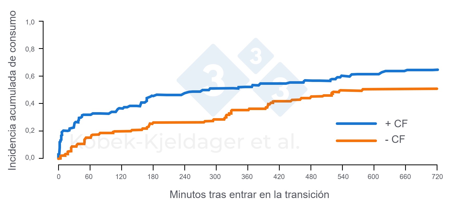 Figura 2. Incidencia acumulada de consumo de pienso de lechones tras entrar en las instalaciones de transición según si se les ha ofrecido creep feed (+ CF) o no (- CF) durante el periodo de lactación. Figura adaptada de Kobek-kjeldager et al., 2021.