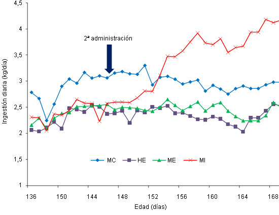 Evolución del consumo diario en los distintos géneros durante la fase final del engorde