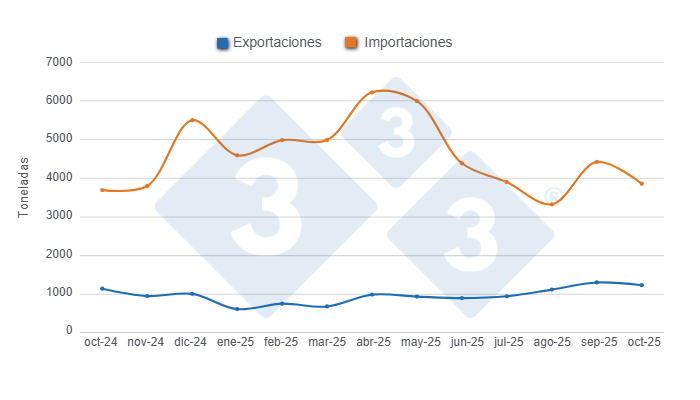 Gráfico 1: Evolución de las importaciones y exportaciones porcinas en los últimos 12 meses. 

Elaborado por el Departamento de Economía y Sostenibilidad de 333 Latinoamérica con datos de la Secretaría de Agricultura, Ganadería y Pesca del Ministerio de Economía de Argentina.