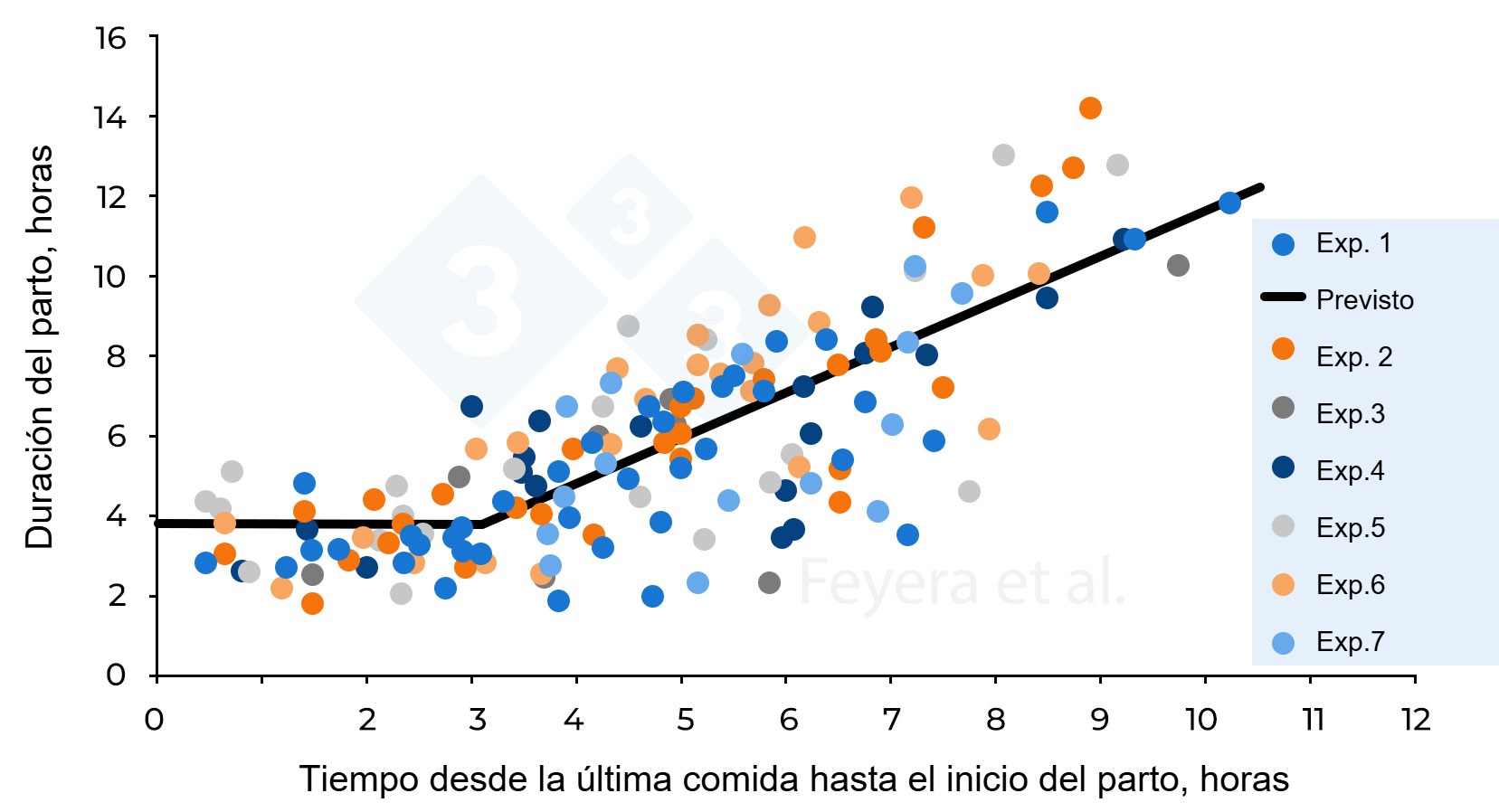 <p>Figura 2. La relación entre el tiempo transcurrido desde la última comida hasta el inicio del parto y la duración del parto. En el Exp. 1, las cerdas recibieron dos raciones diarias mientras que en los Exp. 2 a 7, las cerdas recibieron 3 raciones diarias. Los círculos de diferentes colores indican las cerdas individuales estudiadas en 7 experimentos previos, mientras que la línea continua indica los valores previstos. Feyera et al. (2018): Journal of Animal Science. 96: 2320–2331.</p>