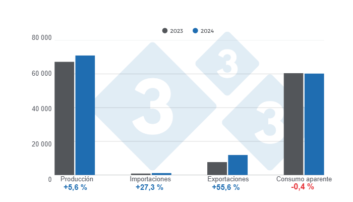 Gráfico 6: Balance oferta y demanda 2024, variaciones anuales.