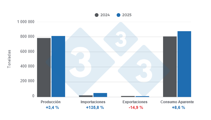 Gráfico 1: Resultados y balance de las variables fundamentales del sector porcino argentino en 2025.