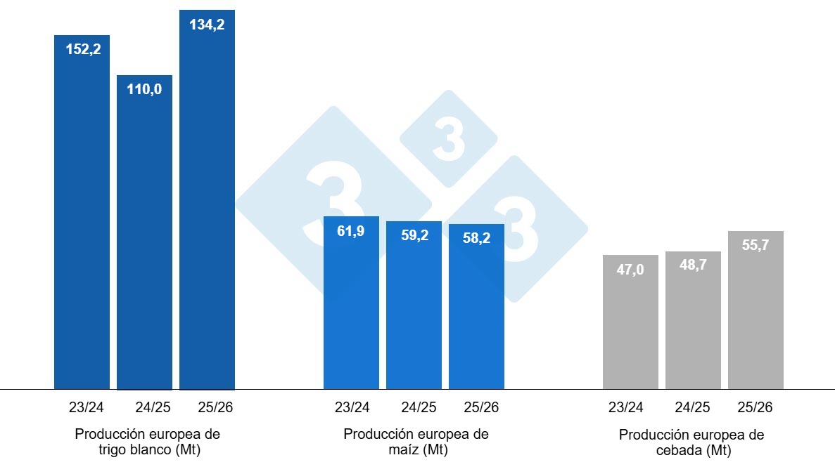 Gráfico 3. Previsión de la cosecha europea de trigo blando y maíz (fuente: USDA).