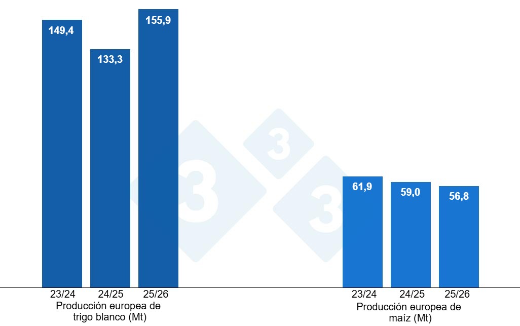 Gráfico 3. Previsión de la cosecha europea de trigo blando y maíz (fuente: USDA).