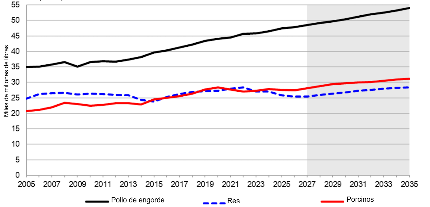 U.S. animal product production, 2005-2035. Source: USDA.
