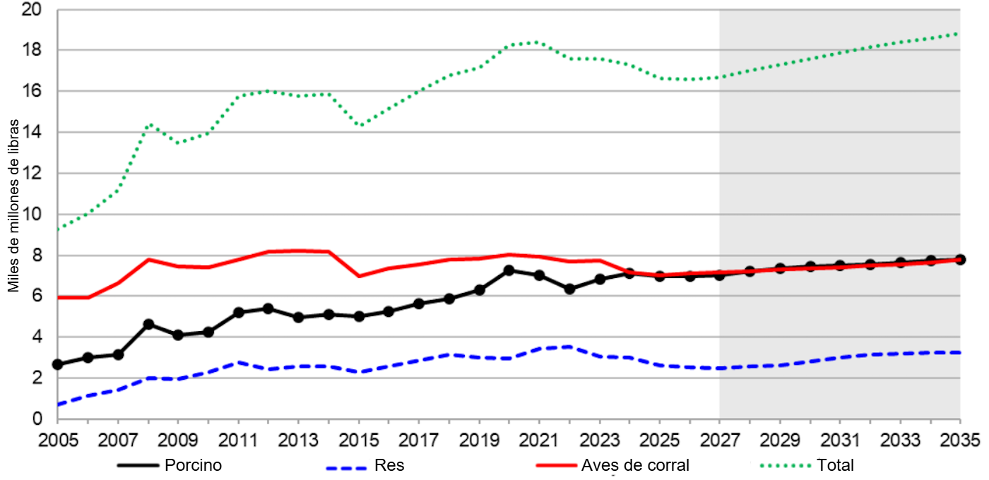 U.S. meat exports, 2005-2035. Source: USDA.