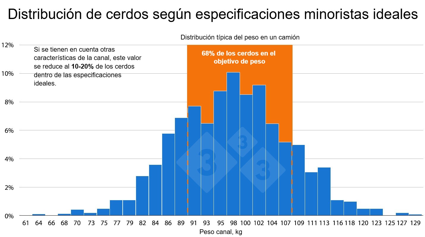 <p>Figura 1. A nivel minorista, los productos c&aacute;rnicos porcinos son muy homog&eacute;neos. Sin embargo, en un lote de animales a matadero,&nbsp;pocos cerdos cumplen estos altos est&aacute;ndares de uniformidad, lo que requiere un procesamiento adicional para los cerdos &ldquo;fuera de objetivo&rdquo;, reduciendo los m&aacute;rgenes de beneficio.</p>
