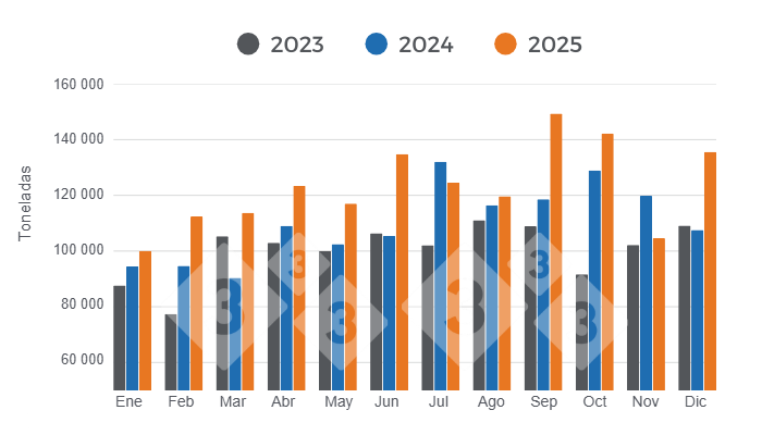 Gráfico 2: Evolución y comparativo del volumen mensual de las exportaciones porcinas brasileras en 2023, 2024 y 2025.