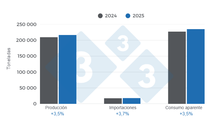 Gr&aacute;fico 1: Resultados y balance de las variables fundamentales del sector porcino peruano en 2025, variaciones anuales.<br />
<em>Elaborado por el Departamento de Econom&iacute;a y Sostenibilidad de 333 Latinoam&eacute;rica con datos del Ministerio de Desarrollo Agrario y Riego de Per&uacute; (MIDAGRI) y Superintendencia Nacional de Aduanas y de Administraci&oacute;n Tributaria (SUNAT)</em>
