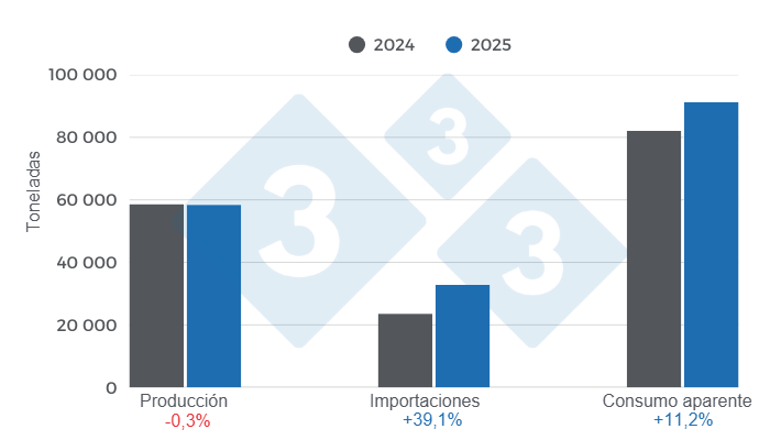 Gráfico 1: Resultados y balance de las variables fundamentales del sector porcicultor panameño en 2025. Elaborado por el Departamento de Economía e Inteligencia de Mercados de 333 Latinoamérica con datos del Instituto Nacional de Estadística y Censo – Panamá (INEC) y ANAPOR