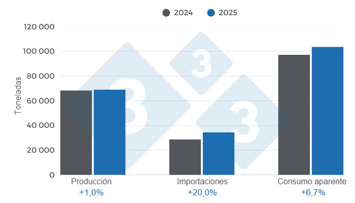 Gráfico 1: Balance y resultados de las variables fundamentales de la porcicultura en Costa Rica para 2025, variaciones anuales.