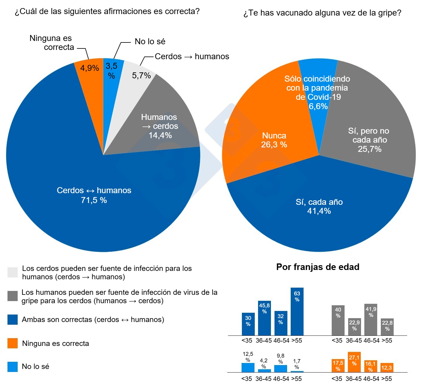 Figura 3. Resultados m&aacute;s significativos de la encuesta.&nbsp;Percepci&oacute;n sobre la transmisi&oacute;n del virus de la gripe entre humanos y cerdos&nbsp;&nbsp;y vacunaci&oacute;n en personas.&nbsp;&iquest;Por qu&eacute; las personas que tienen un contacto continuado con cerdos (granjeros, veterinarios&hellip;) o con muestras potencialmente infectadas (personal de laboratorios, mataderos&hellip;) tenemos que vacunarnos de la gripe estacional?
