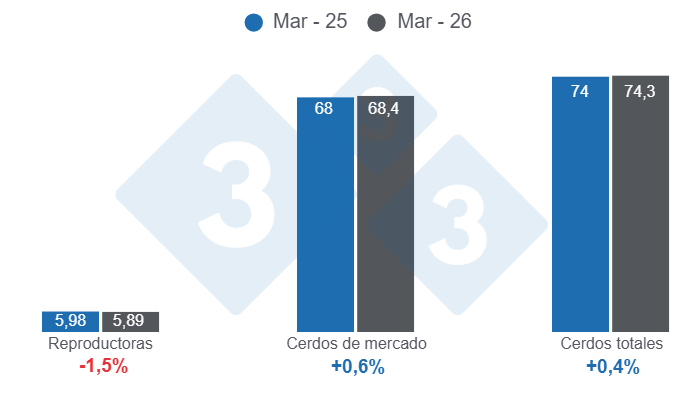 Gráfico 1: Inventario de porcinos en Estados Unidos con corte al 1 de marzo de 2026, cifras en millones de cabezas, variaciones anuales.