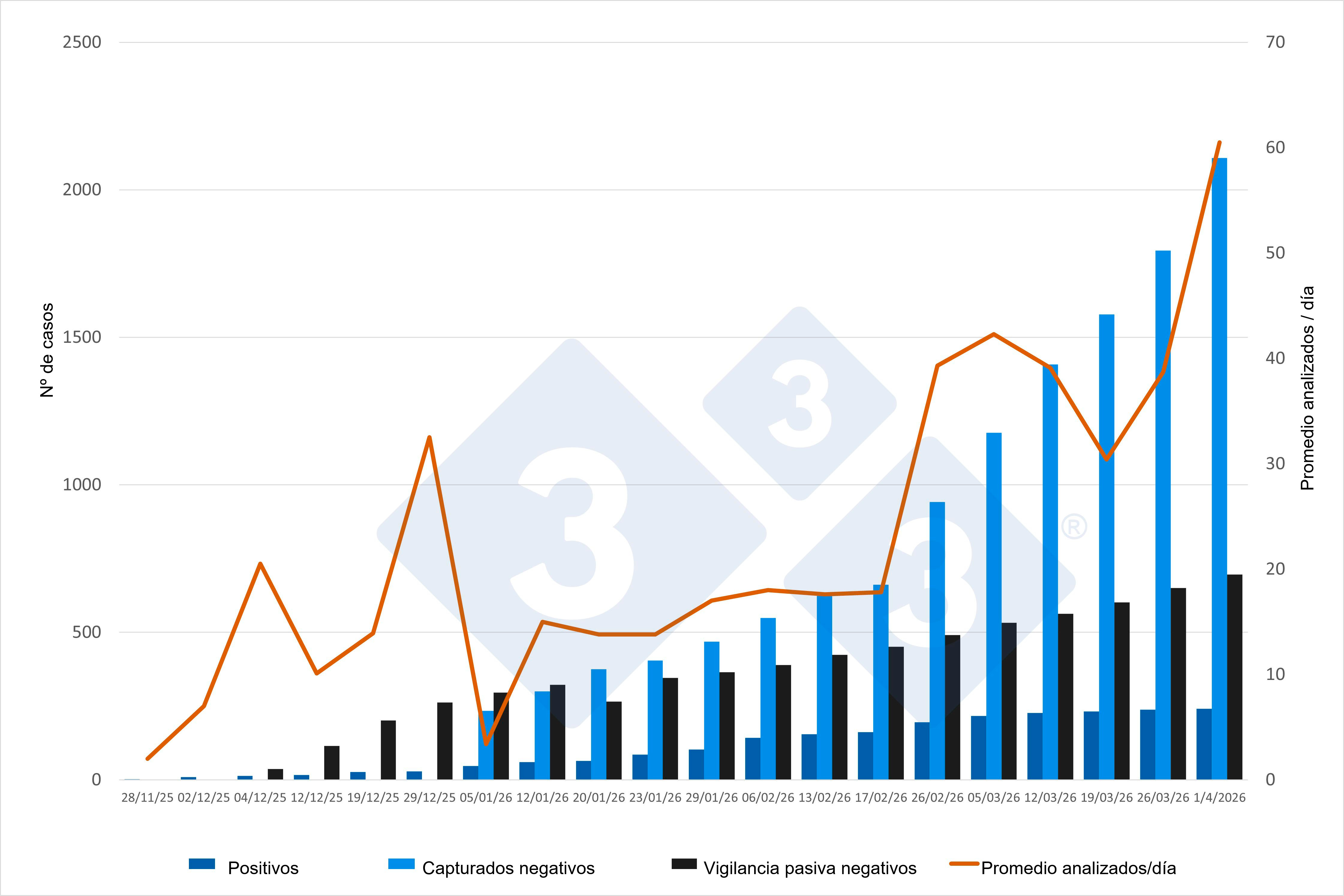Evolución del brote de PPA en Catalunya, datos acumulados excepto para promedio de animales analizados/día. Fuente: 333 a partir de las actualizaciones emitidas por el MAPA.