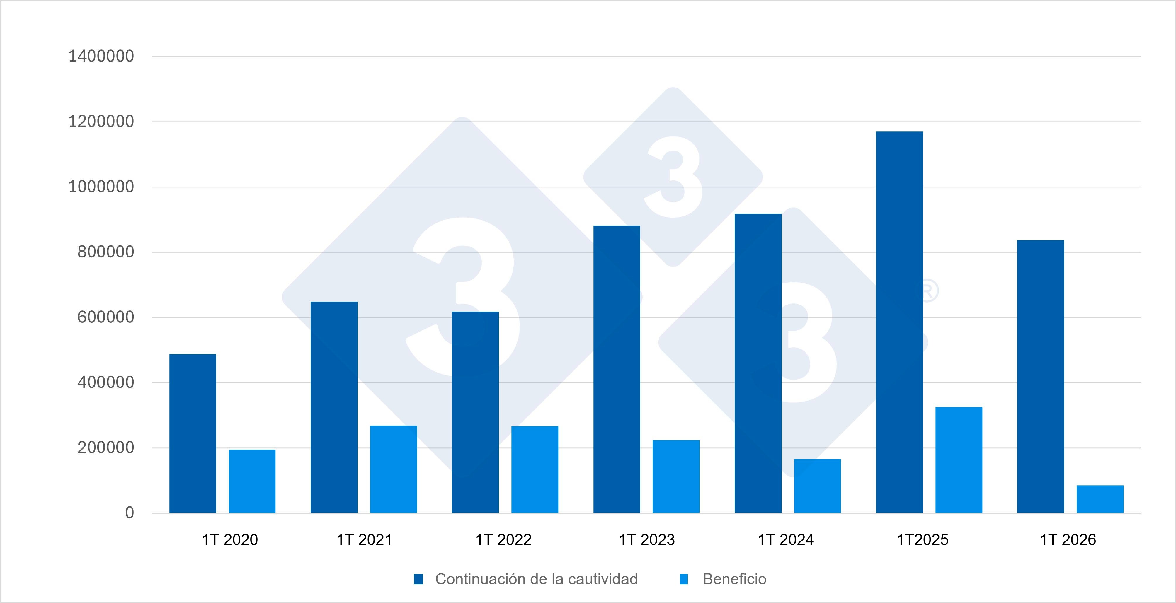 Gr&aacute;fico 1. Evoluci&oacute;n de las importaciones espa&ntilde;olas durante el 1T de porcinos destinados a continuaci&oacute;n de la cautividad y a sacrificio. Fuente: 333 a partir de datos del MAPA.
