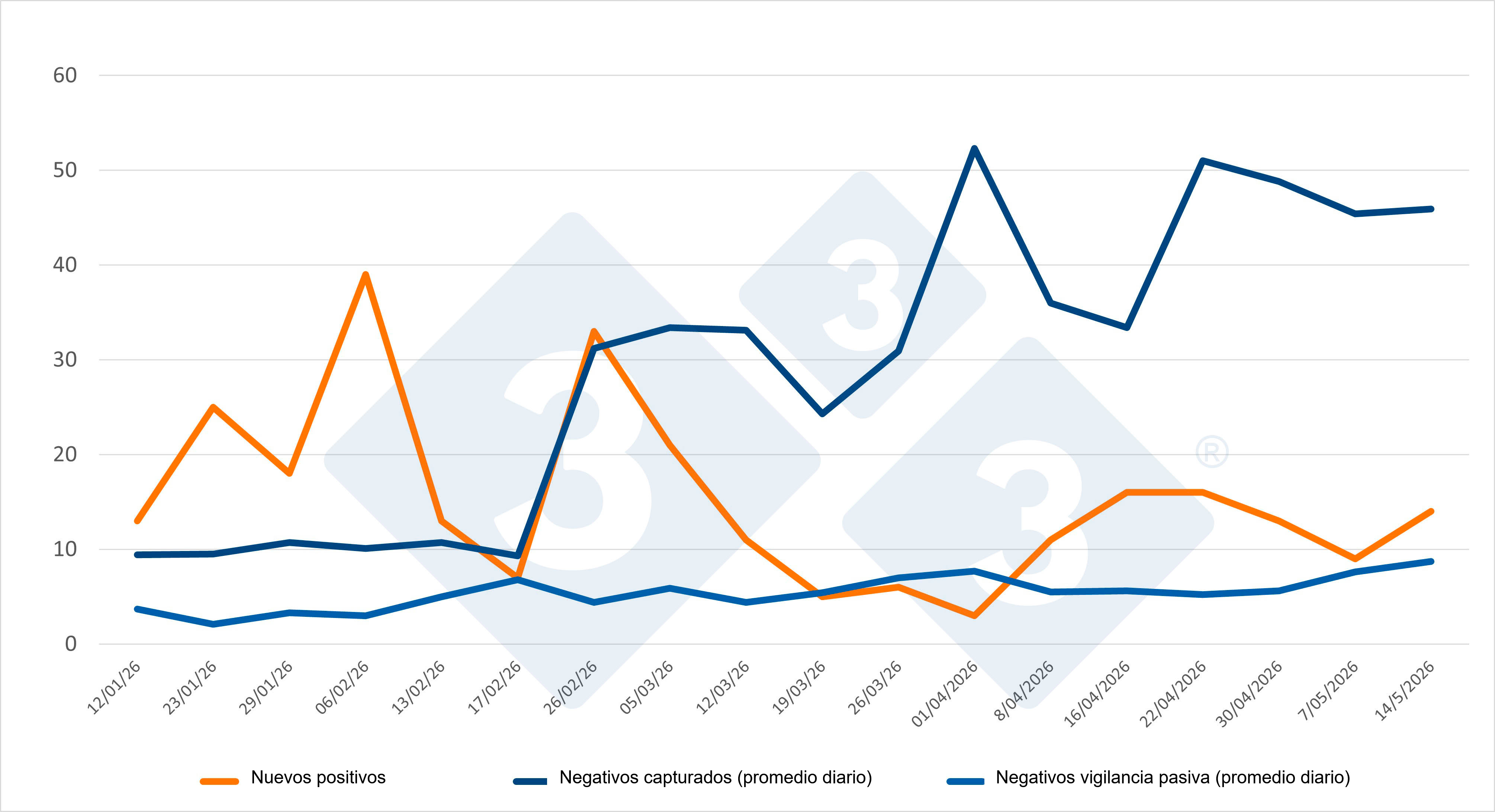 Evolución de positivos, capturas y vigilancia pasiva semanal en las zonas I y II. Fuente: 333 a partir de datos del MAPA. 