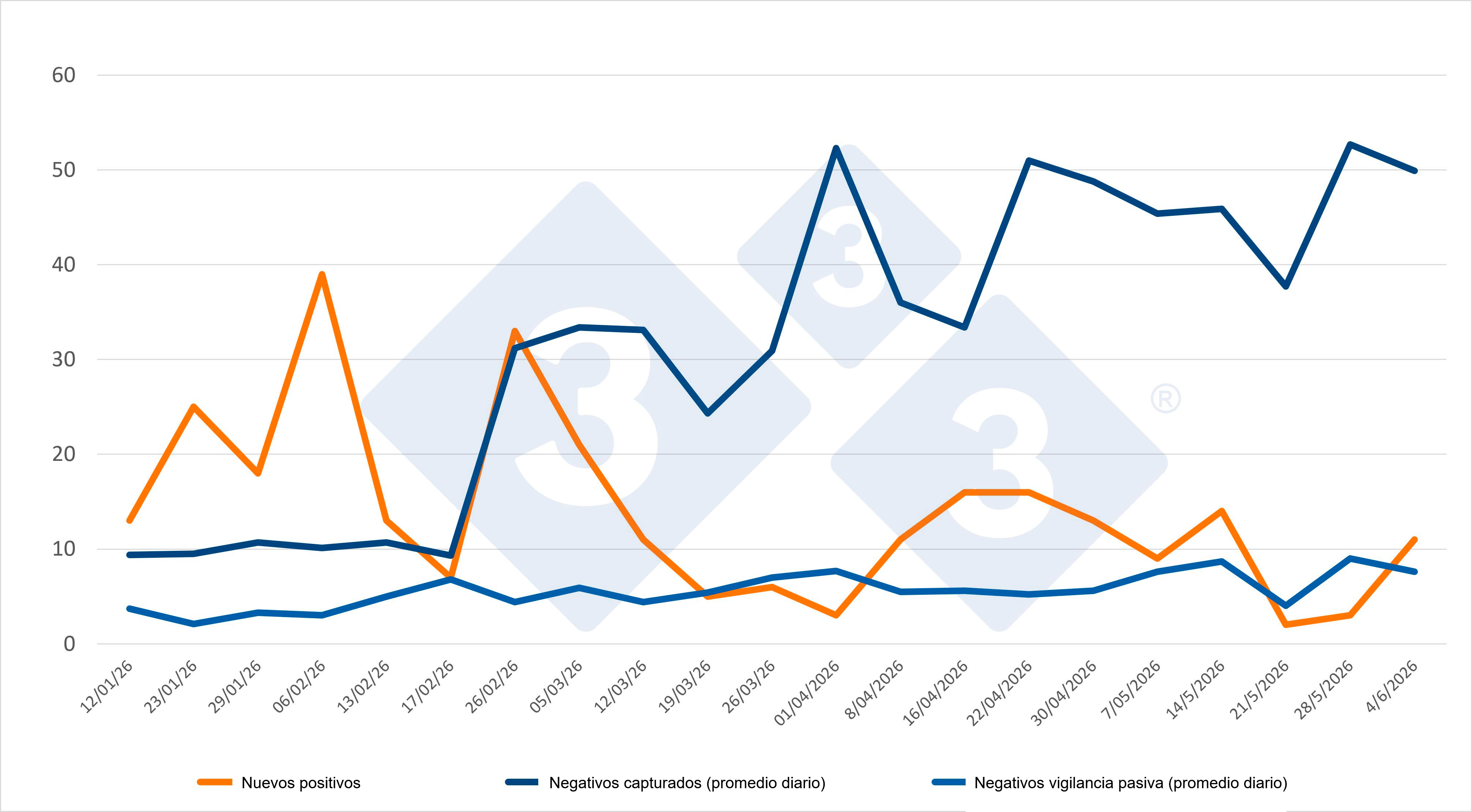 Evolución de positivos, capturas y vigilancia pasiva semanal en las zonas I y II. Fuente: 333 a partir de datos del MAPA.