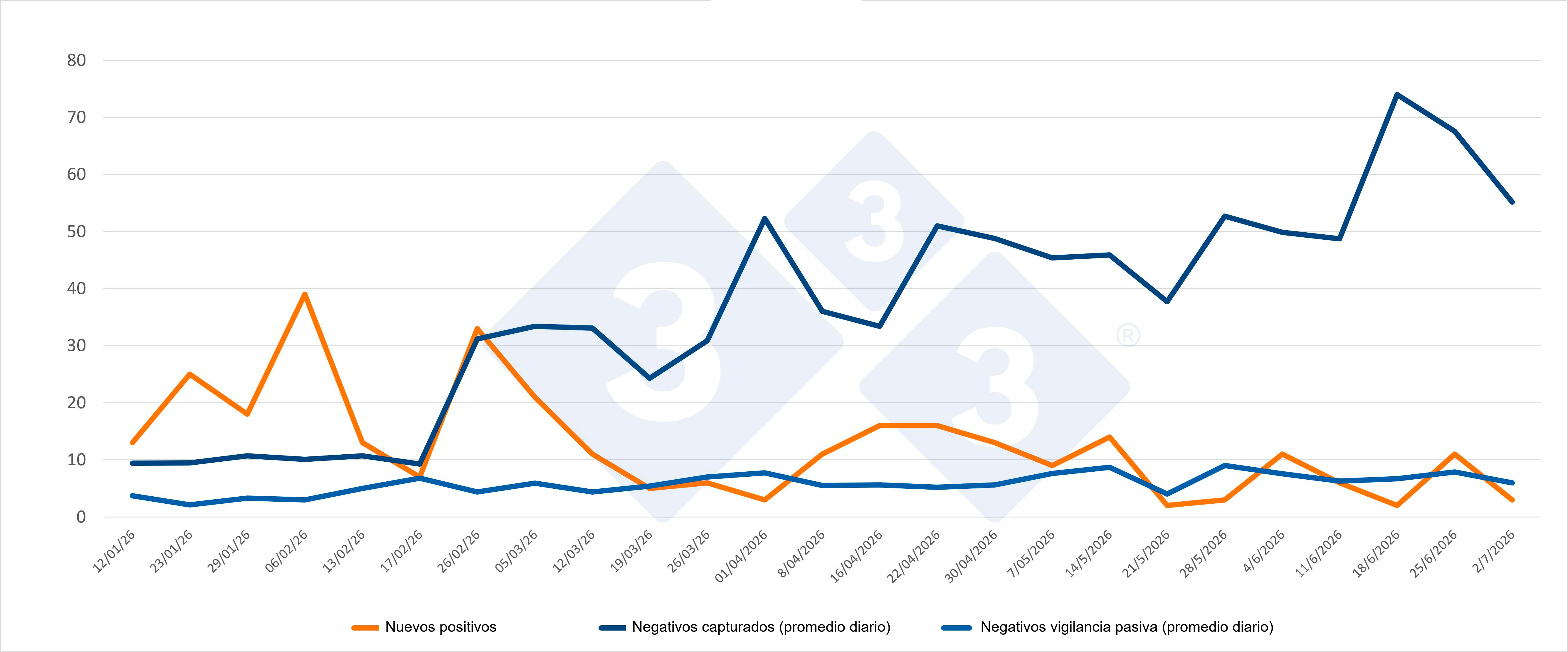 Evolución de positivos, capturas y vigilancia pasiva semanal en las zonas I y II. Fuente: 333 a partir de datos del MAPA.