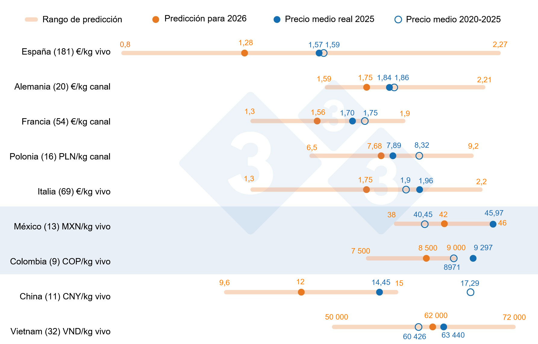 Gráfico 1. Previsión de precios del cerdo en 2026: comparación entre las predicciones de los usuarios de 333 y el precio medio real en 2025 y en el período 20-25. Para cada país, el rango de respuestas se muestra a través de la barra naranja, donde se representan los valores máximo, mínimo y la mediana. El precio medio real en 2025 y 20-25 se indica con puntos azules. El número de datos analizados de cada país se muestra entre paréntesis.