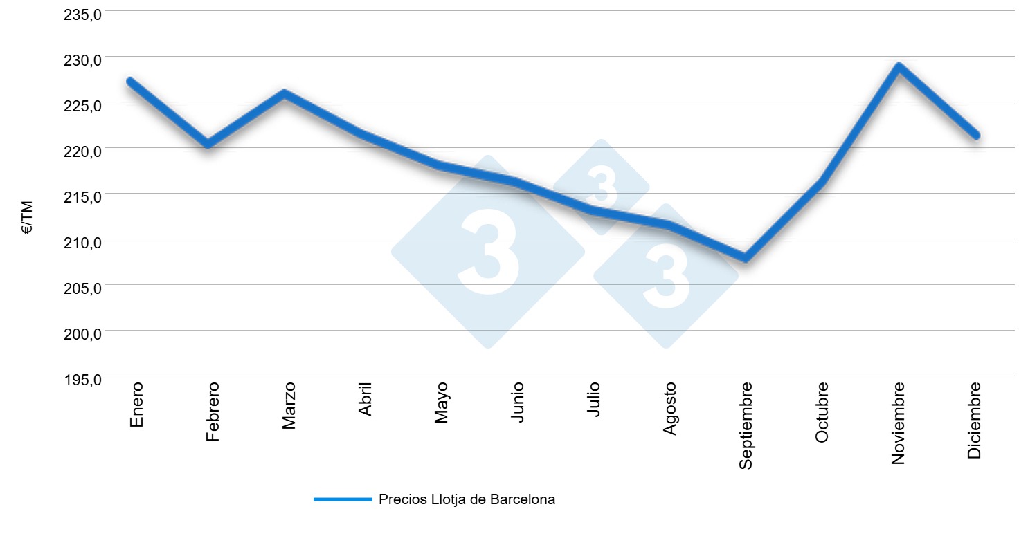 Estacionalidad del precio del trigo forrajero en Tarragona disponible de 2013 a 2026