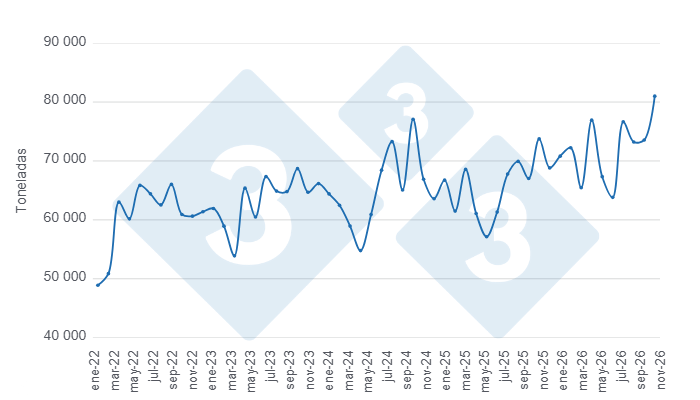 Gráfico 2: Evolución de la producción mensual de carne de cerdo en los últimos cinco años. Elaborado por el Departamento de Economía y Sostenibilidad de 333 Latinoamérica con datos de la Secretaría de Agricultura, Ganadería y Pesca del Ministerio de Economía de Argentina.