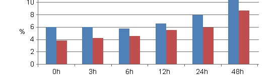 En el parto inducido, hay menor contenido de grasa (Jackson, 1995)