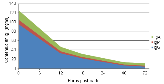 Concentración de Ig en el calostro