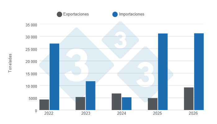 Gráfico 1: Evolución de las exportaciones e importaciones de carne de cerdo en el primer semestre de los últimos cinco años. Elaborado por el Departamento de Economía y Sostenibilidad de 333 Latinoamérica con datos de la Secretaría de Agricultura, Ganadería y Pesca del Ministerio de Economía de Argentina.
