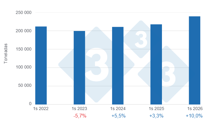 Gráfico 3: Consumo aparente de carne de cerdo en el primer semestre de los últimos cinco años – Variaciones anuales. Elaborado por el Departamento de Economía y Sostenibilidad de 333 Latinoamérica con datos de ODEPA