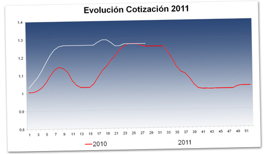 Evolución cotización