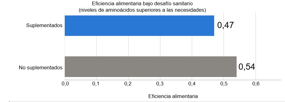 <p>Figura 3. Eficiencia alimentaria bajo desafío sanitario en animales suplementados con niveles de aminoácidos superiores a las necesidades de triptófano, metionina y treonina, y en animales no suplementados. Fuente: Valini et al., 2024.</p>