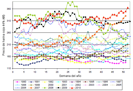 Evolución del precio de la harina de soja 44% sobre camión origen (Barcelona) de la  Lonja de Barcelona durante el periodo de 1990-2010.