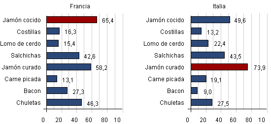 Consumo en Holanda y Gran Bretaña