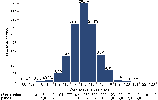 Distribucion normal de los días de gestación